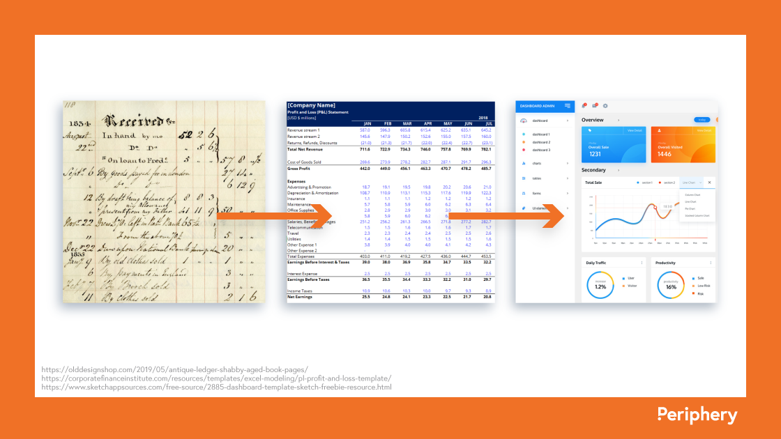 Progression of productivity tools