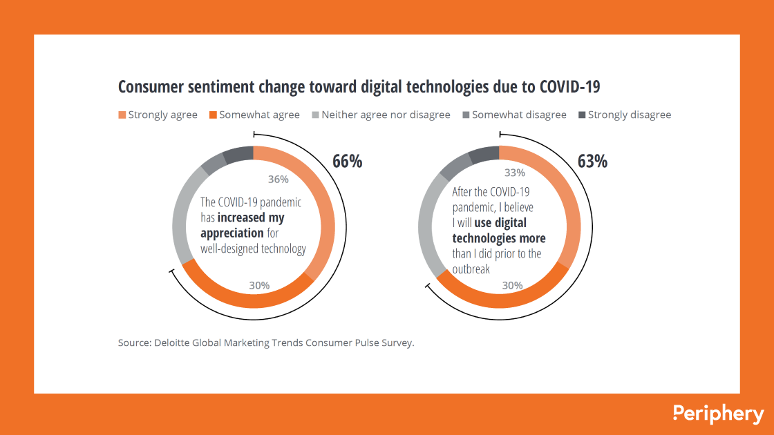 Deloitte Global Marketing Trends survey results