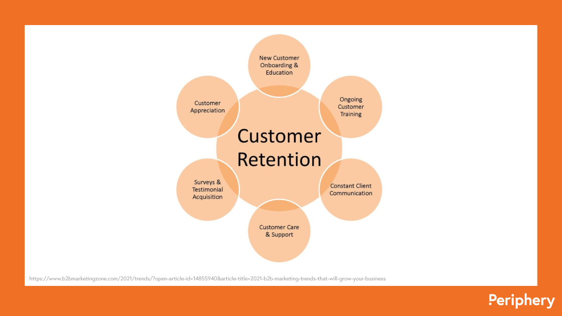 Customer retention strategies