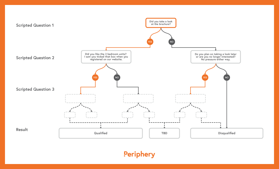 Qualified lead flowchart