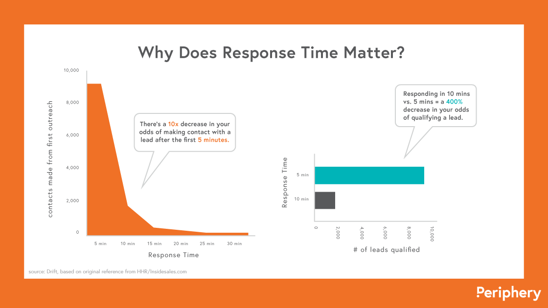 Lead response time chart