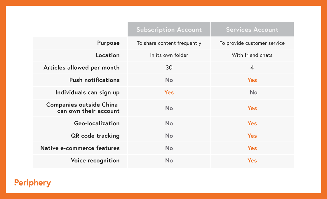 WeChat Services vs Subscription account chart