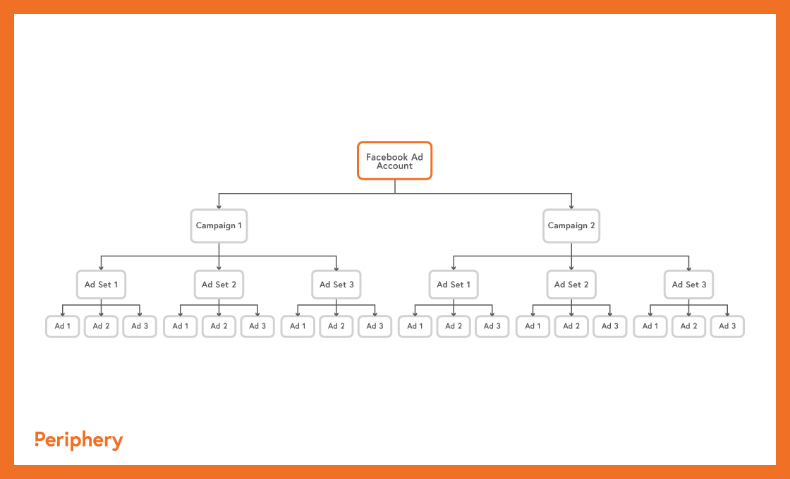 Facebook Ad account structure