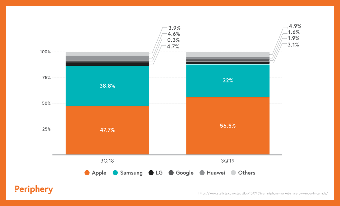 Smartphone market share in Canada