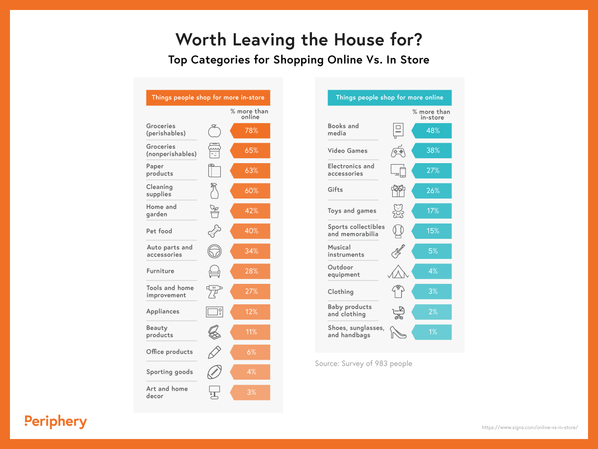 top categories for shopping online vs in-store