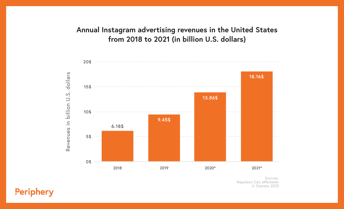 Annual Instagram revenues in the US
