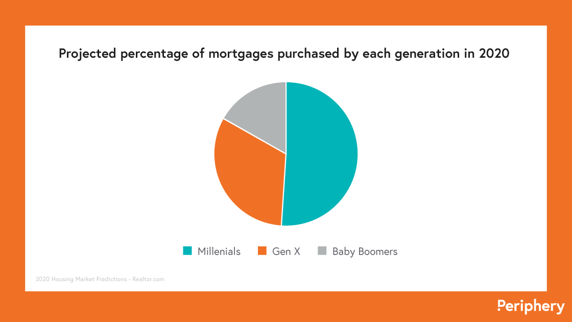 Millennials dominate the mortgage market share