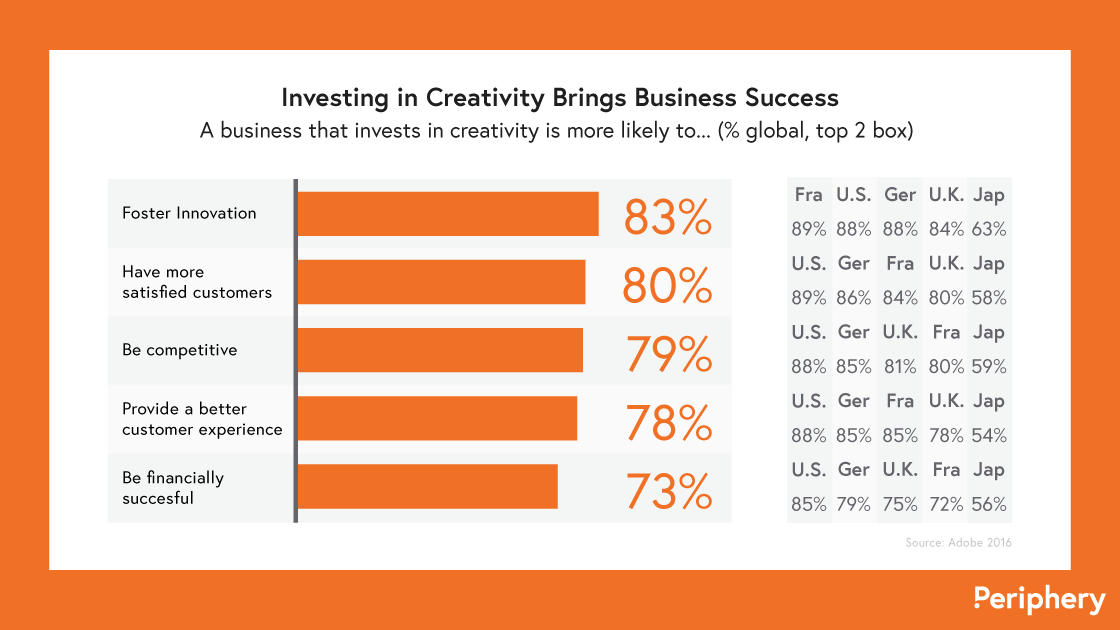 Creative business tactics brings success