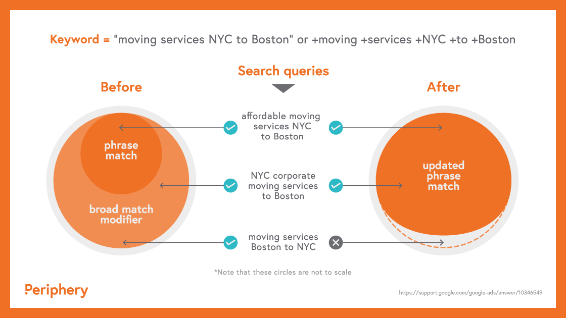 visualization of updated keyword match types