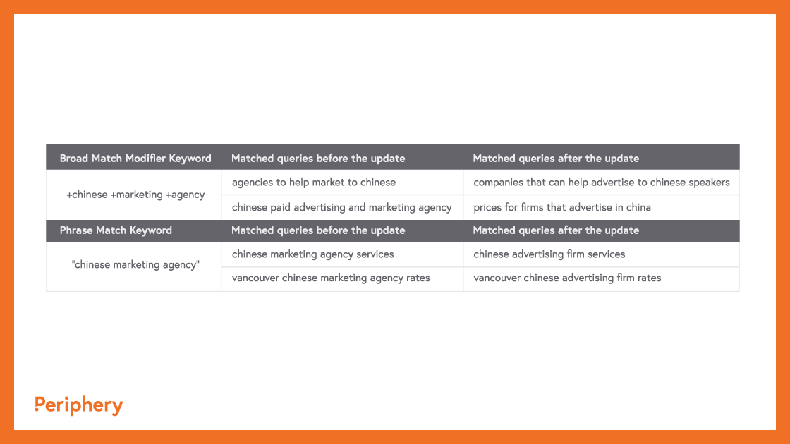 Updates to keyword match types