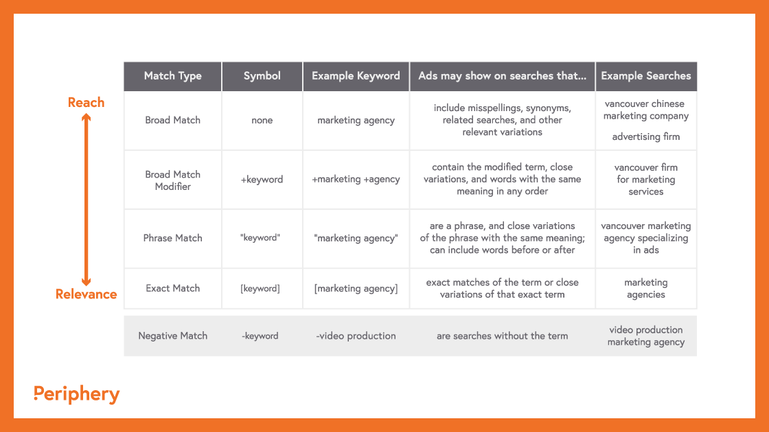 Keyword match types