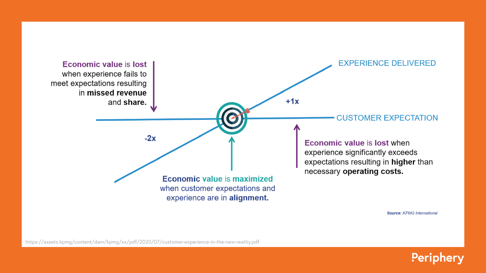 KPMG customer experience chart