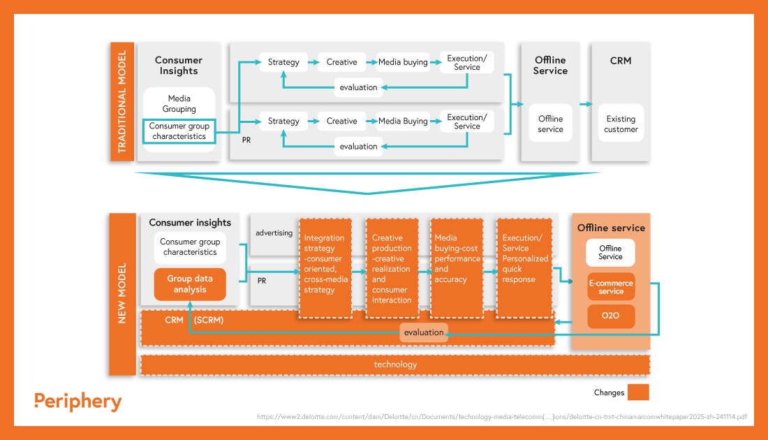 Traditional vs new models of agency data views