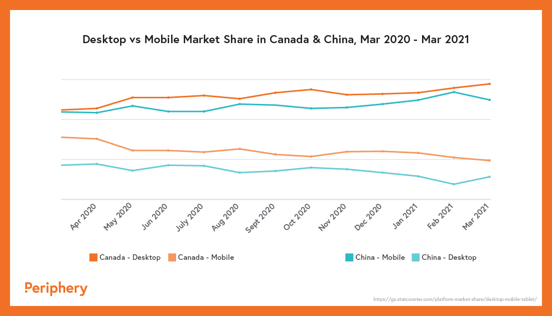 Desktop vs mobile market share in Canada & China, March 2020 - March 2021