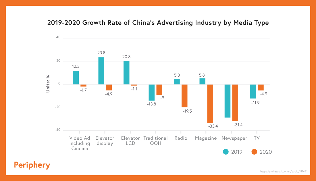2019 - 2020 Growth rate of China's ad industry by media type