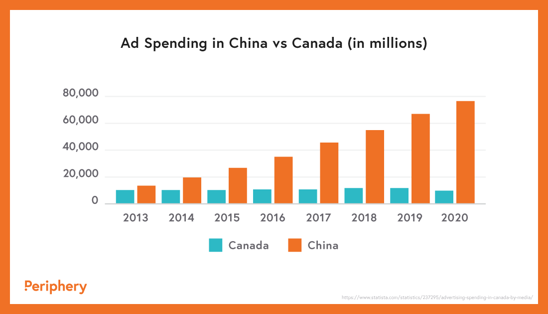 Ad spending in China vs Canada (in millions)