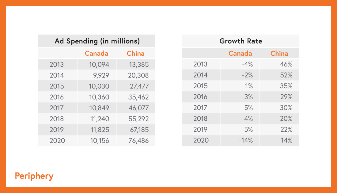 Ad spending versus growth rate in Canada & China