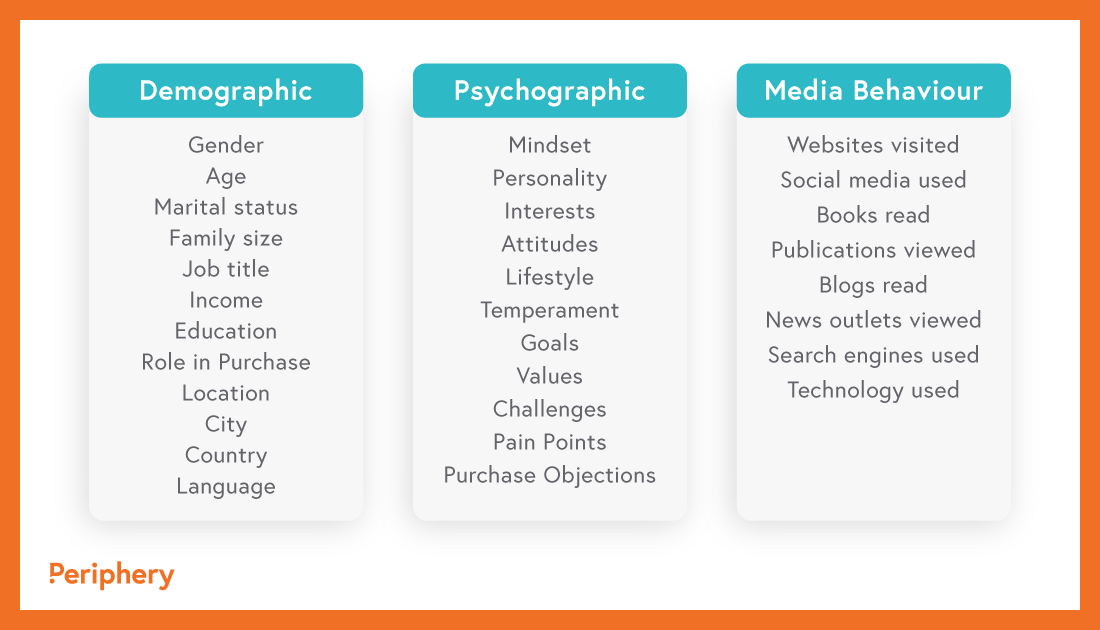 Customer profile characteristics