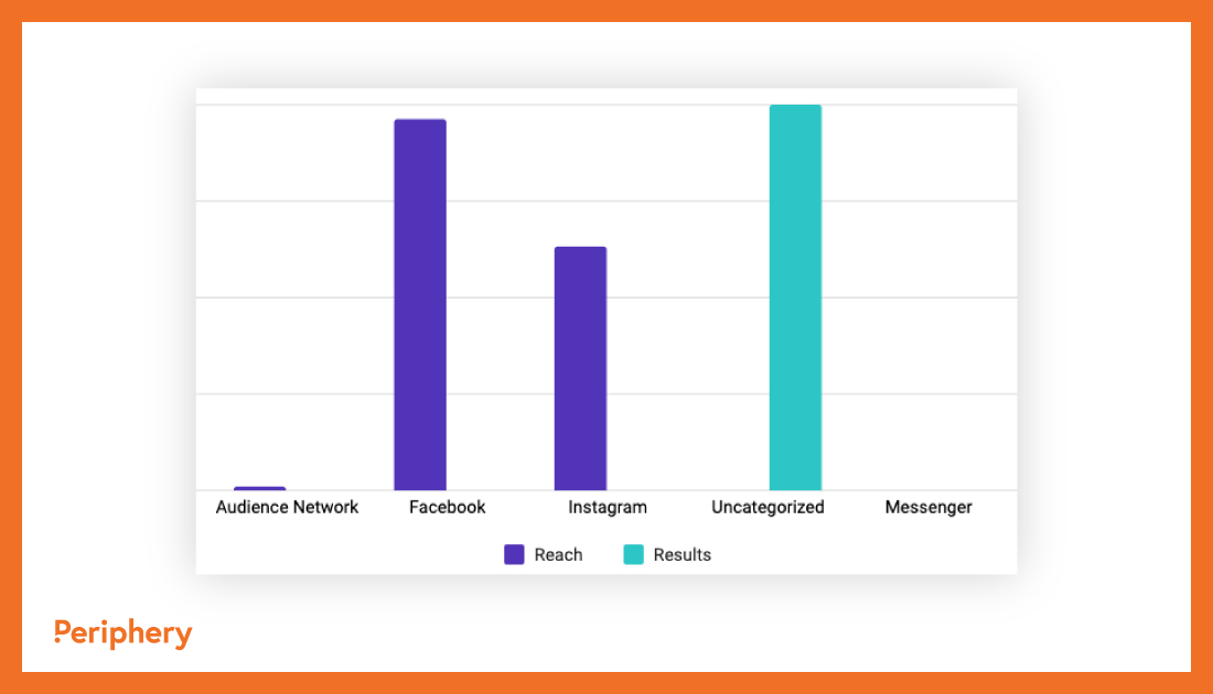 iOS 14.5 Facebook ads results between Facebook & Instagram placements