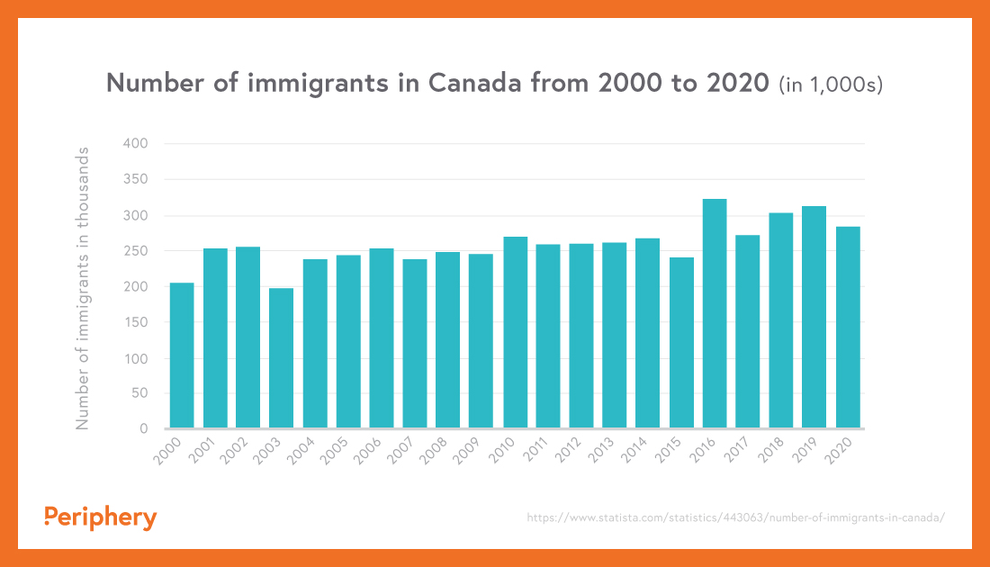 Number of immigrants in Canada from 2000-2020