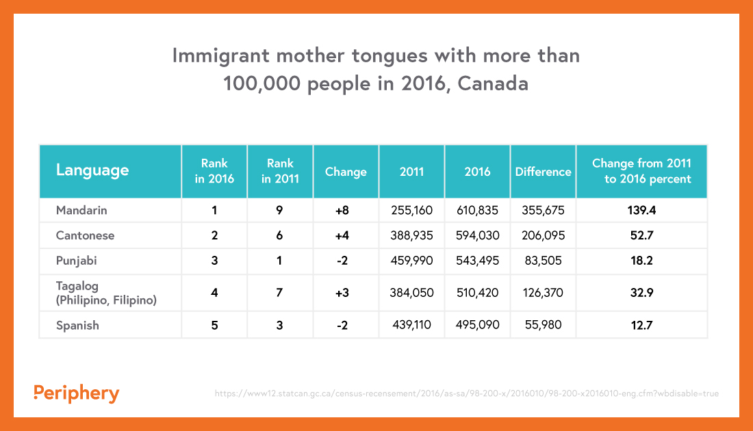 Immigrant Mother Tongues 2016