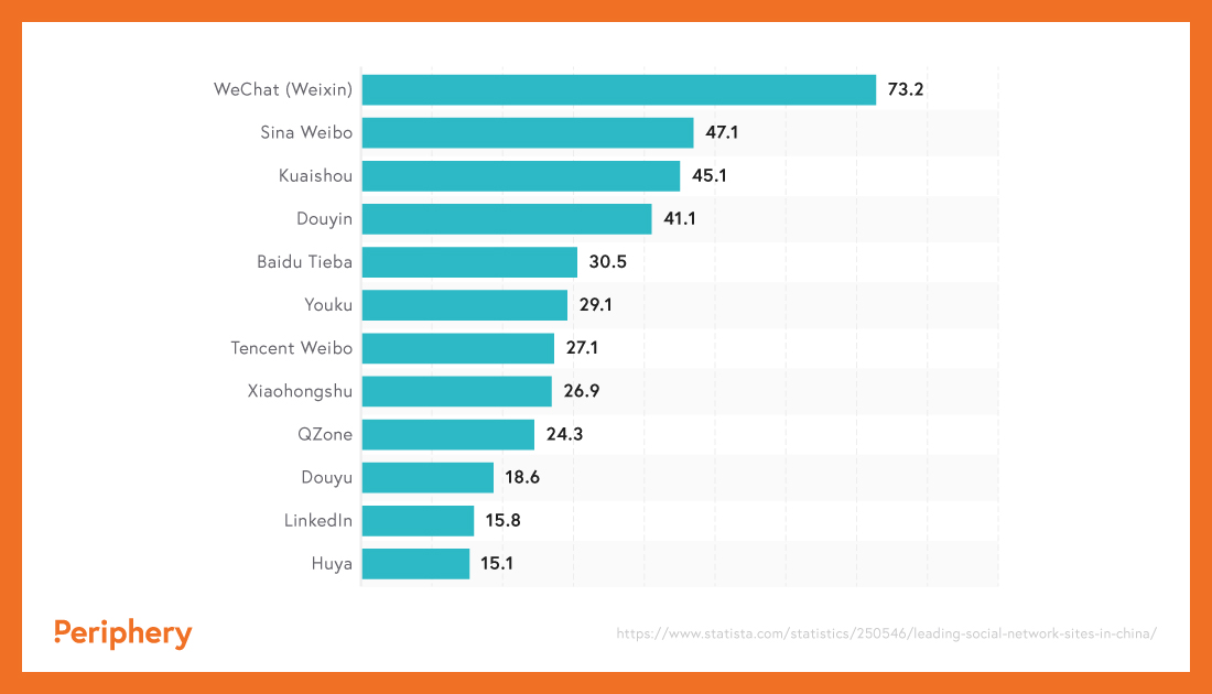 China Social Media Platform Statistics 2020