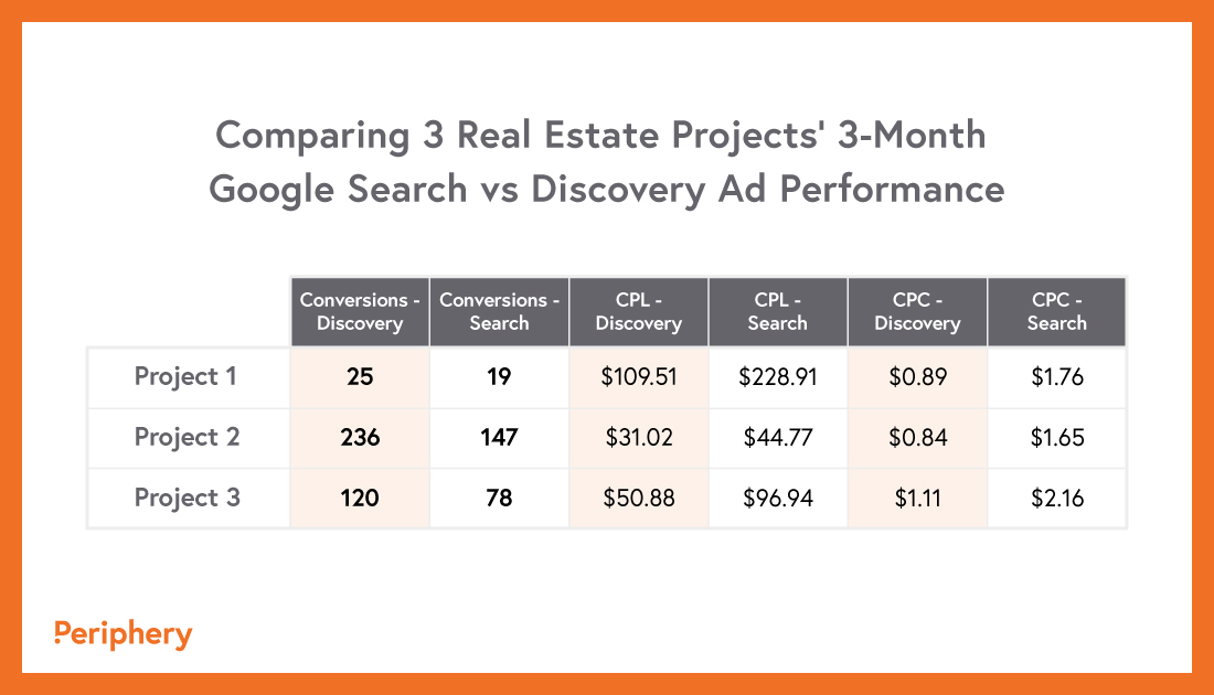 Project Campaign Performance Comparison