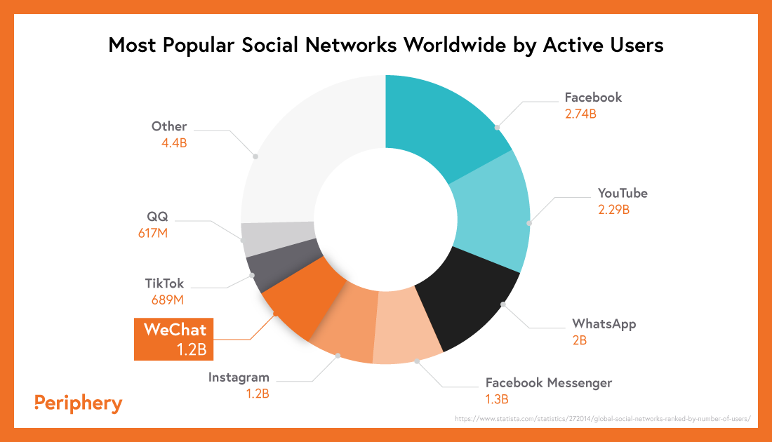 Most Popular Social Networks Worldwide by Active Users
