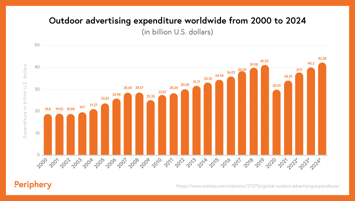 Outdoor advertising expenditure worldwide