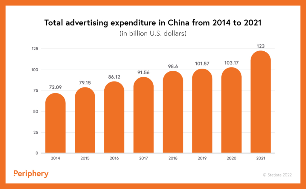 Total Advertising Expenditure in China from 2014 to 2021.