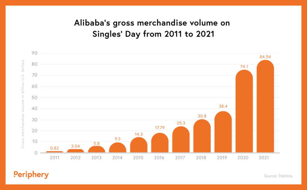 Alibaba sales on Singles Day in 2021 were USD 84.5 billion, and the holiday is gaining popularity.