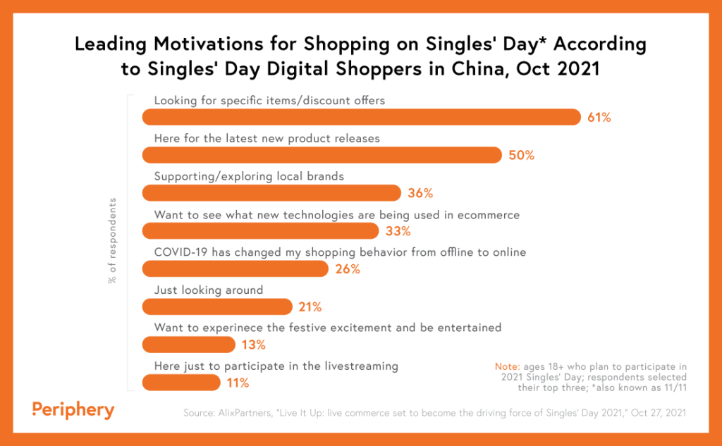 Reasons why Chinese shoppers buy on Singles Day in October 2021