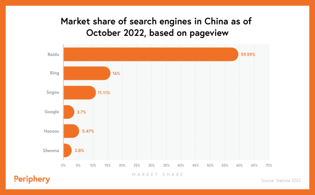 Chart that shows Baidu is China's largest search engine. Source: Statista 2022