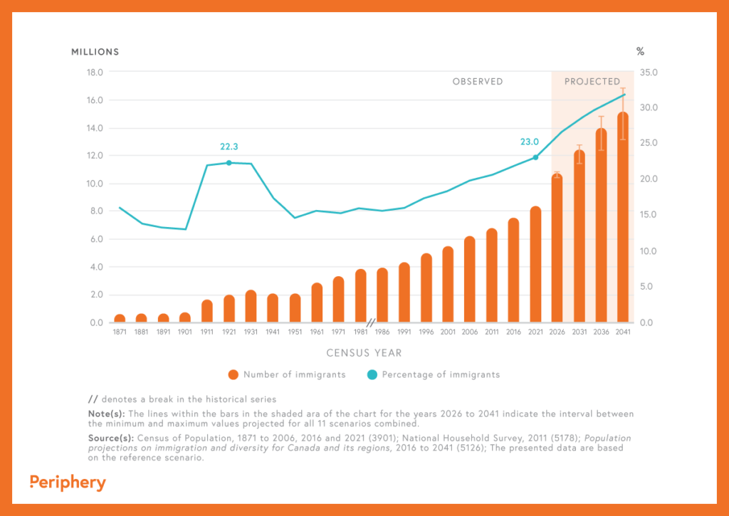 Shows the statistics of immigrants in Canada from 1871 up to this day, and its projected data.