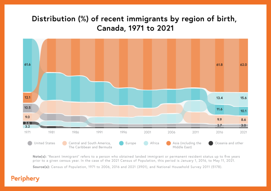 Shows the distribution of recent immigrants by region of birth from 1971 to 2021