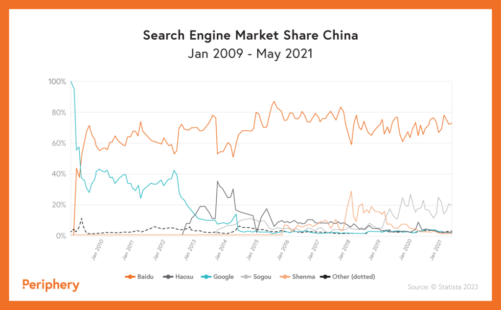 Search Engine Market Share China Jan 2009 - May 2021
