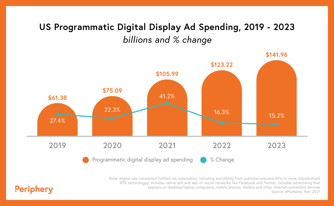 US Programmatic Advertising Digital Display Ad Spending for 2019 to 2023